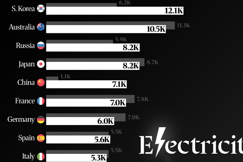 Los países más poderosos y con un mayor consumo de electricidad per cápita, ordenados en este desarrollador gráfico

 – El diario andino