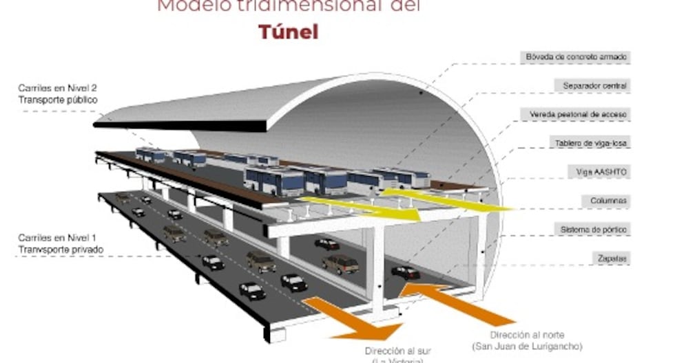 Un túnel debajo de Abancay Avenue: el proyecto que propone peatones el camino más caótico en el centro de Lima | CAL

 – El diario andino