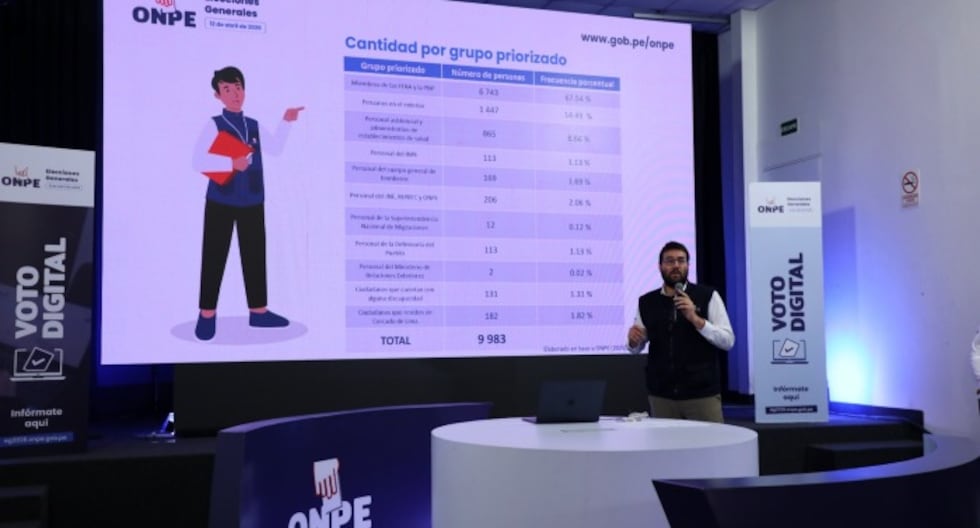 ONPE: Casi 10.000 ciudadanos registrados para votar digitalmente en las elecciones generales de 2026 | JNE | lo último | POLÍTICA

 – El diario andino