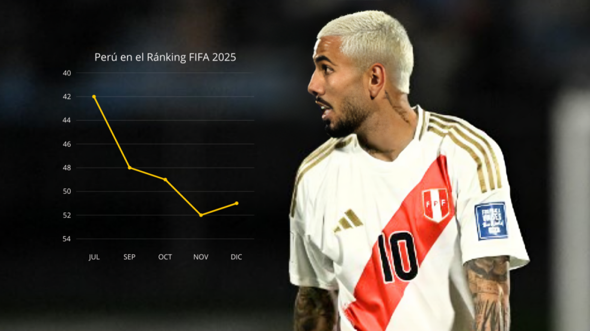 Selección Peruana SUBE UN LUGAR en el último Ranking FIFA para 2025

 – El diario andino