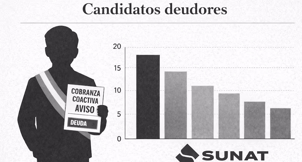 Candidatos deudores: Estos candidatos al nuevo parlamento registran hasta S/ 200 mil en reclamos coercitivos para la Sunat | elecciones 2028 | POLÍTICA

 – El diario andino
