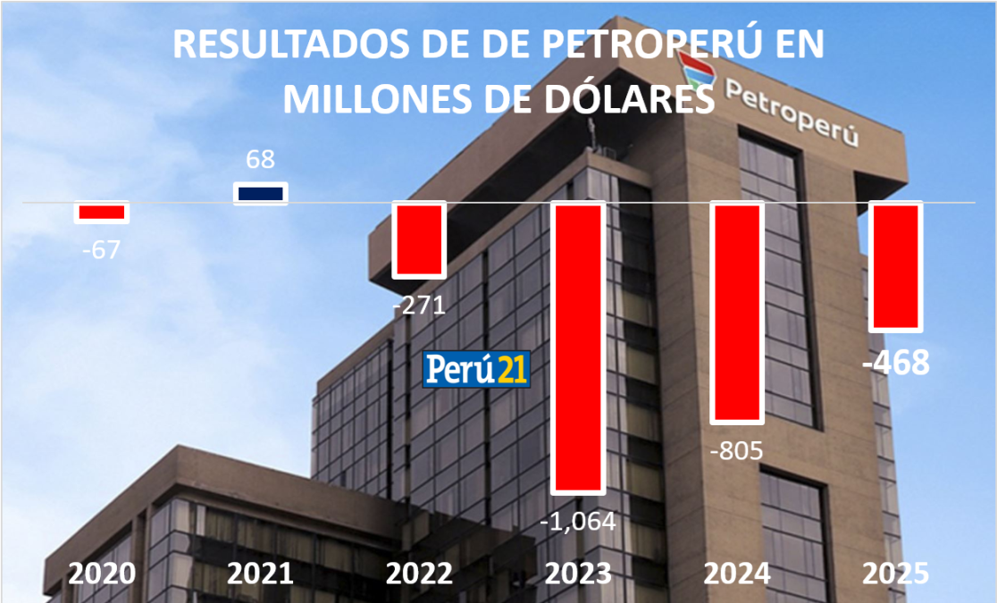 las pérdidas superan los 468 millones de dólares en 2025

 – El diario andino